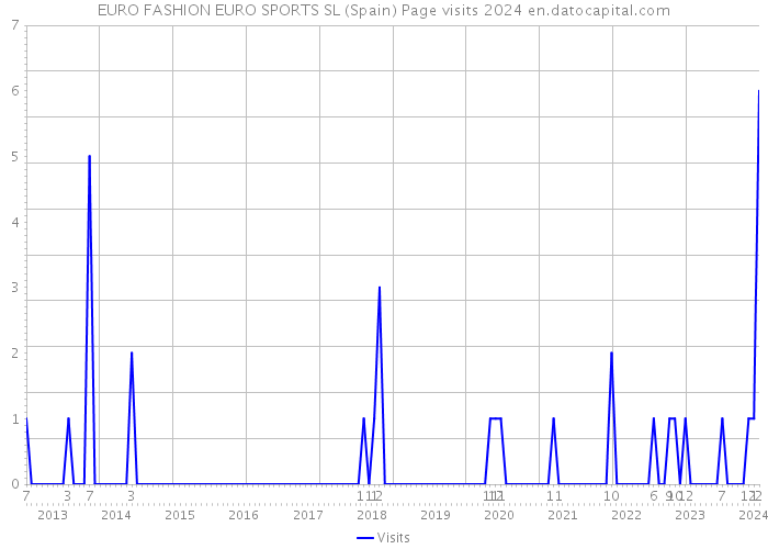 EURO FASHION EURO SPORTS SL (Spain) Page visits 2024 
