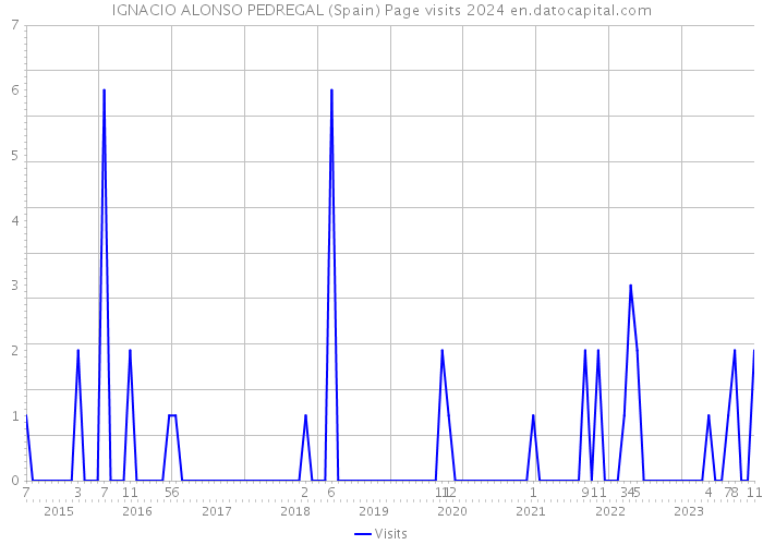 IGNACIO ALONSO PEDREGAL (Spain) Page visits 2024 