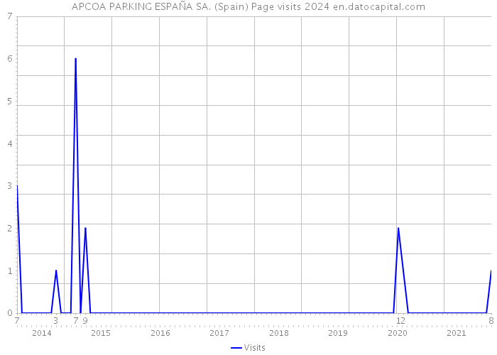 APCOA PARKING ESPAÑA SA. (Spain) Page visits 2024 