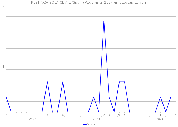 RESTINGA SCIENCE AIE (Spain) Page visits 2024 