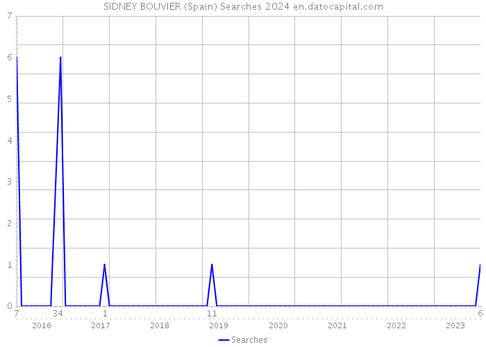SIDNEY BOUVIER (Spain) Searches 2024 