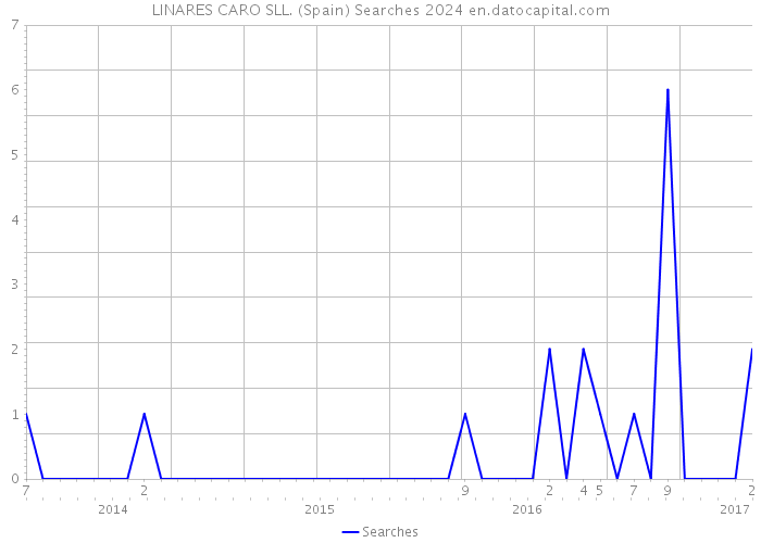 LINARES CARO SLL. (Spain) Searches 2024 