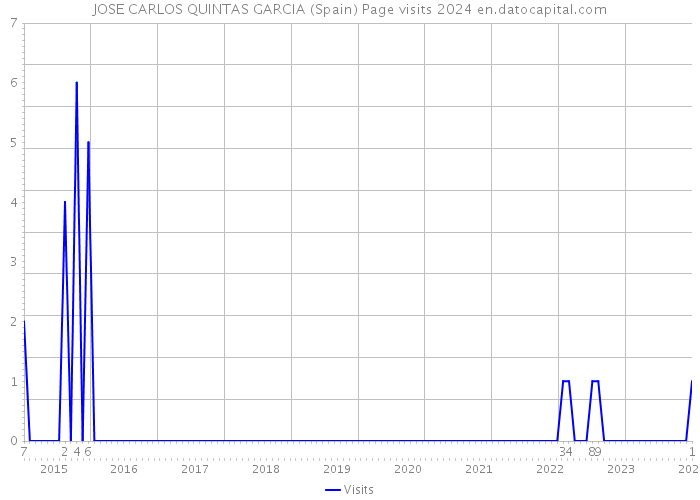 JOSE CARLOS QUINTAS GARCIA (Spain) Page visits 2024 