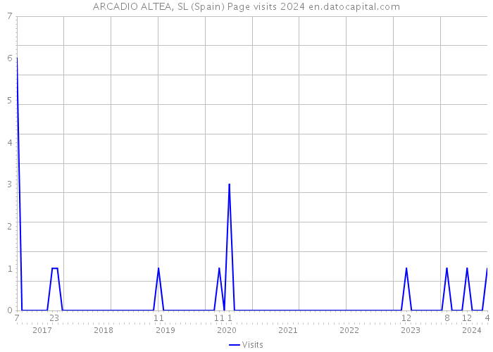 ARCADIO ALTEA, SL (Spain) Page visits 2024 