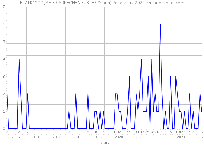 FRANCISCO JAVIER ARRECHEA FUSTER (Spain) Page visits 2024 