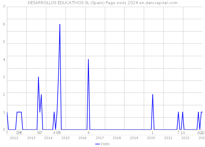 DESARROLLOS EDUCATIVOS SL (Spain) Page visits 2024 