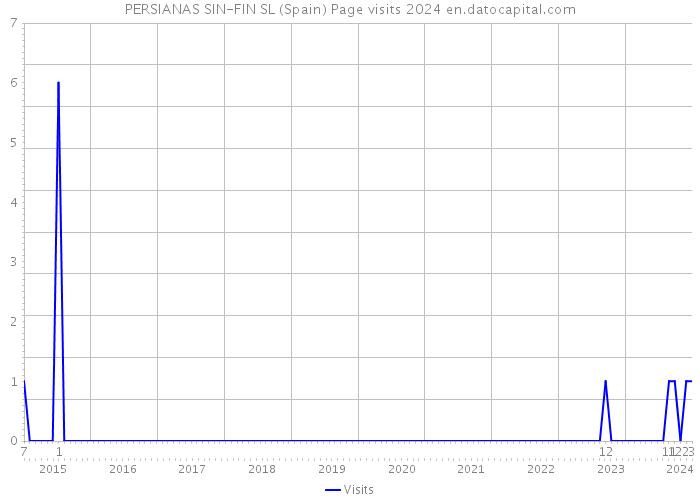 PERSIANAS SIN-FIN SL (Spain) Page visits 2024 