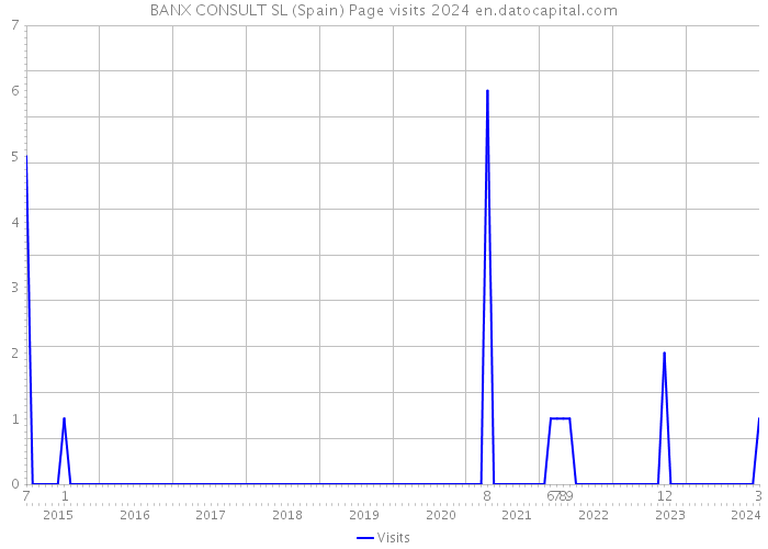 BANX CONSULT SL (Spain) Page visits 2024 