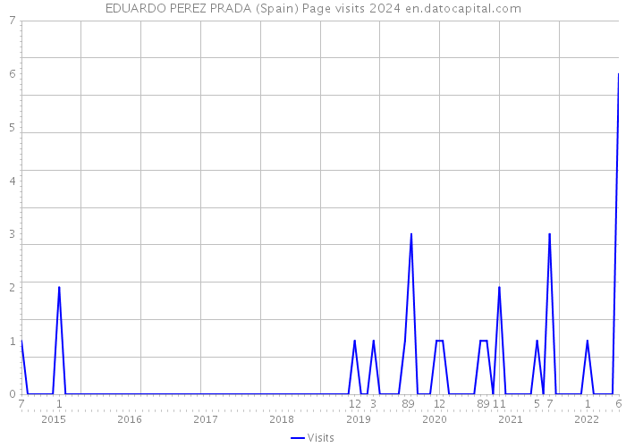 EDUARDO PEREZ PRADA (Spain) Page visits 2024 