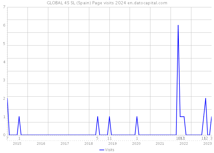 GLOBAL 4S SL (Spain) Page visits 2024 