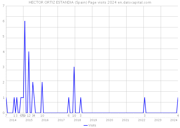 HECTOR ORTIZ ESTANDIA (Spain) Page visits 2024 