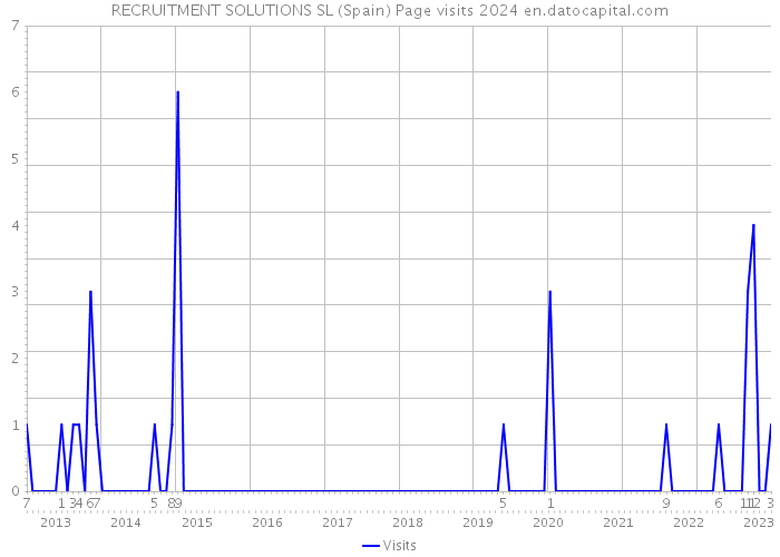 RECRUITMENT SOLUTIONS SL (Spain) Page visits 2024 