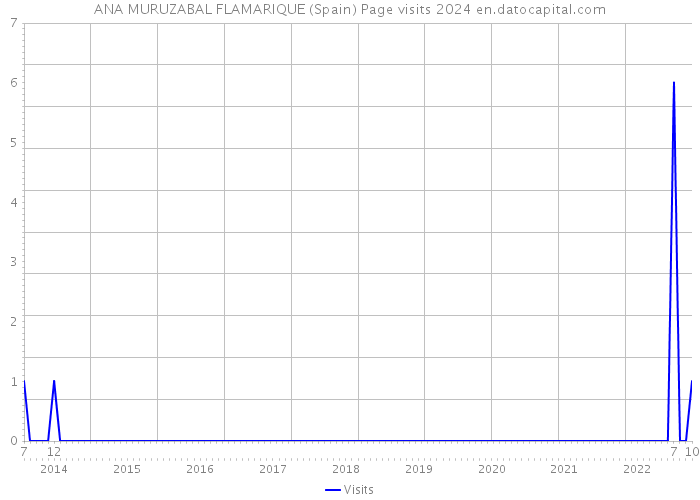 ANA MURUZABAL FLAMARIQUE (Spain) Page visits 2024 