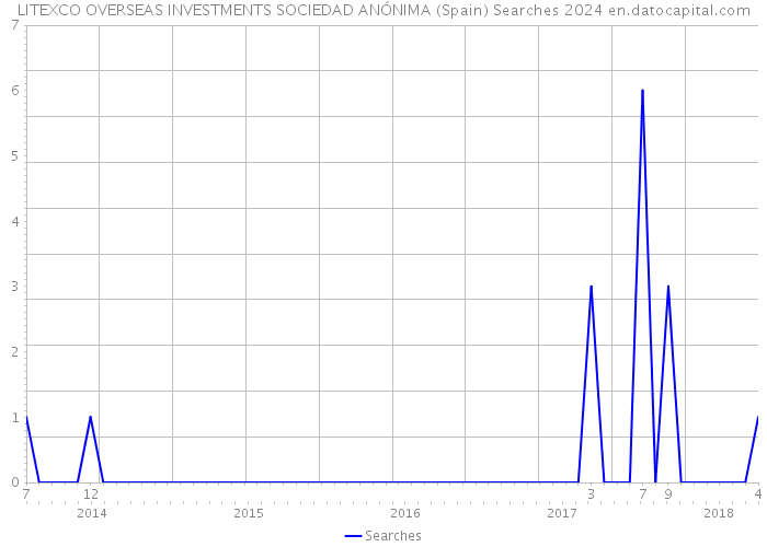 LITEXCO OVERSEAS INVESTMENTS SOCIEDAD ANÓNIMA (Spain) Searches 2024 