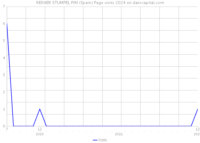 REINIER STUMPEL PIM (Spain) Page visits 2024 