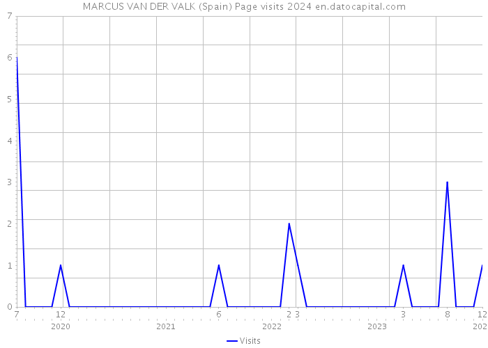 MARCUS VAN DER VALK (Spain) Page visits 2024 