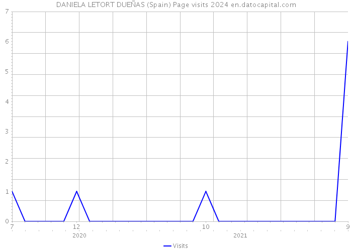 DANIELA LETORT DUEÑAS (Spain) Page visits 2024 