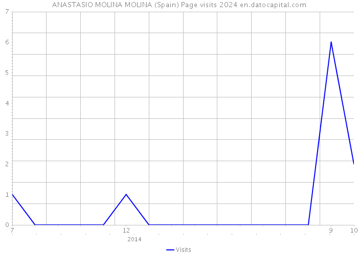 ANASTASIO MOLINA MOLINA (Spain) Page visits 2024 