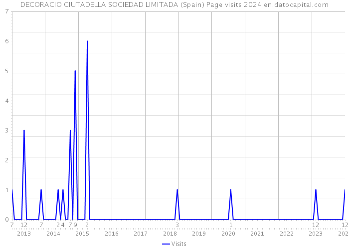 DECORACIO CIUTADELLA SOCIEDAD LIMITADA (Spain) Page visits 2024 