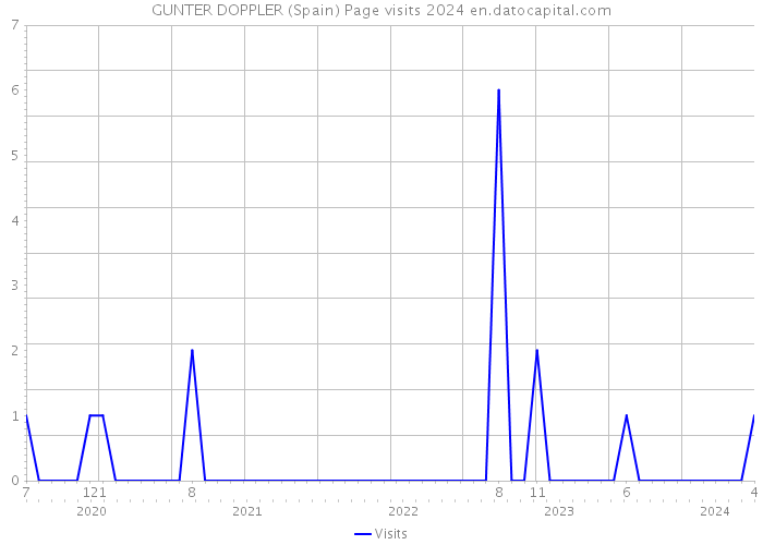 GUNTER DOPPLER (Spain) Page visits 2024 