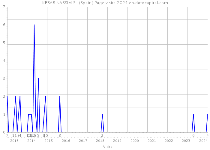 KEBAB NASSIM SL (Spain) Page visits 2024 