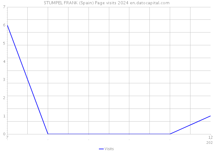 STUMPEL FRANK (Spain) Page visits 2024 
