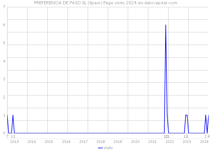 PREFERENCIA DE PASO SL (Spain) Page visits 2024 
