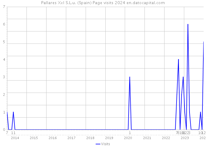 Pallares Xxl S.L.u. (Spain) Page visits 2024 