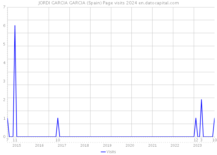 JORDI GARCIA GARCIA (Spain) Page visits 2024 