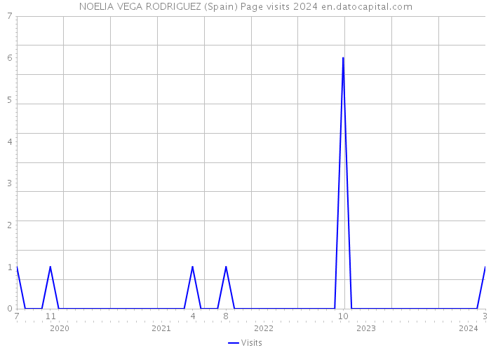 NOELIA VEGA RODRIGUEZ (Spain) Page visits 2024 