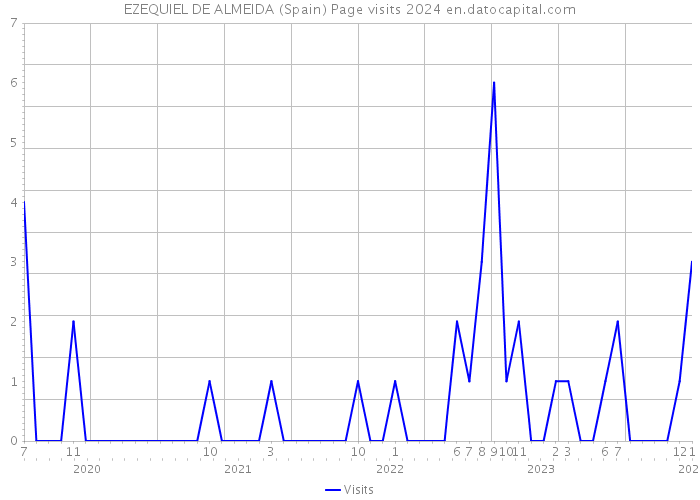 EZEQUIEL DE ALMEIDA (Spain) Page visits 2024 