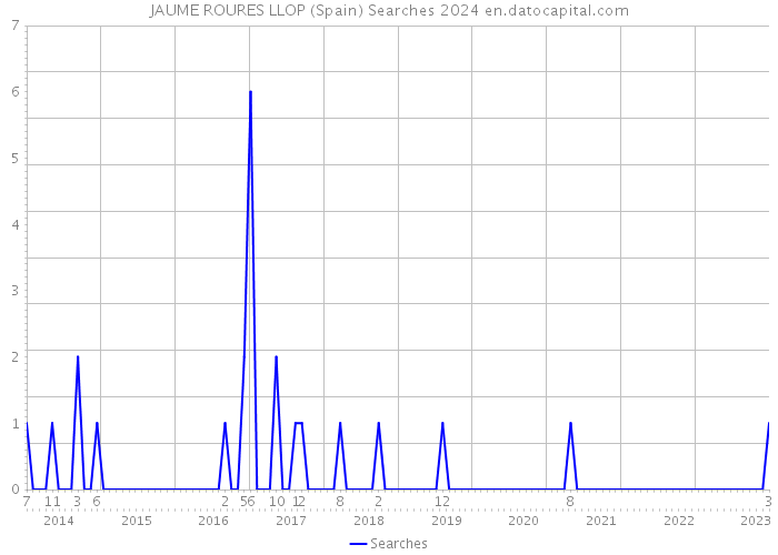 JAUME ROURES LLOP (Spain) Searches 2024 