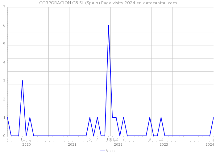 CORPORACION G8 SL (Spain) Page visits 2024 
