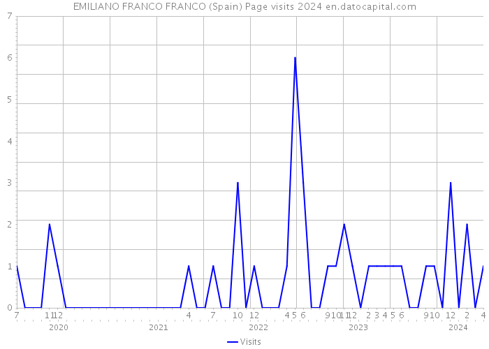 EMILIANO FRANCO FRANCO (Spain) Page visits 2024 