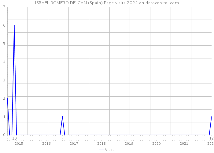 ISRAEL ROMERO DELCAN (Spain) Page visits 2024 