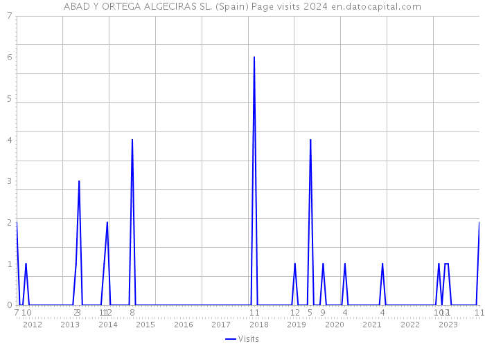 ABAD Y ORTEGA ALGECIRAS SL. (Spain) Page visits 2024 