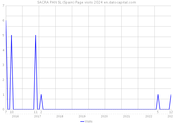 SACRA PAN SL (Spain) Page visits 2024 