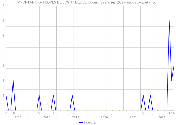 IMPORTADORA FLORES DE LOS ANDES SL (Spain) Searches 2024 
