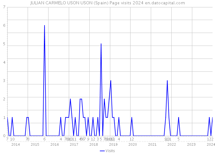 JULIAN CARMELO USON USON (Spain) Page visits 2024 