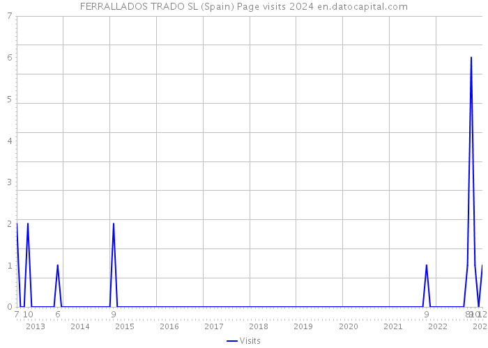 FERRALLADOS TRADO SL (Spain) Page visits 2024 