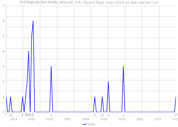 DISTRIBUIDORA PAPEL ARALAR, S.A. (Spain) Page visits 2024 