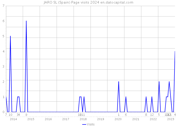JARO SL (Spain) Page visits 2024 