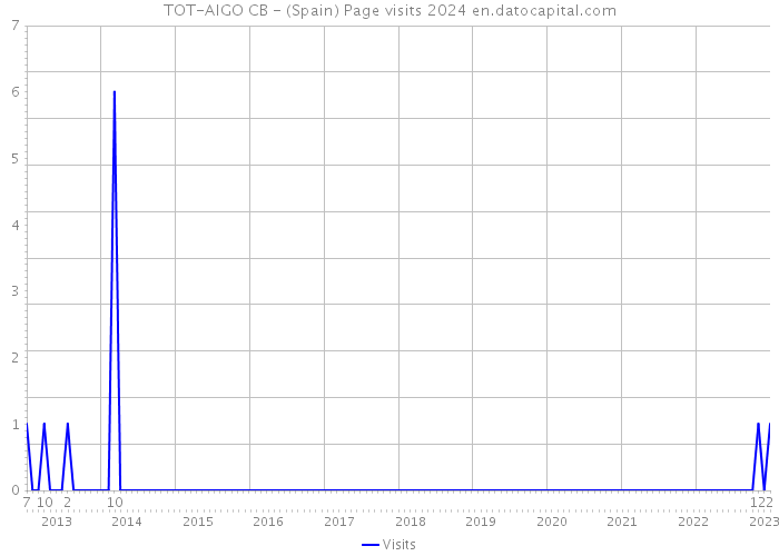 TOT-AIGO CB - (Spain) Page visits 2024 