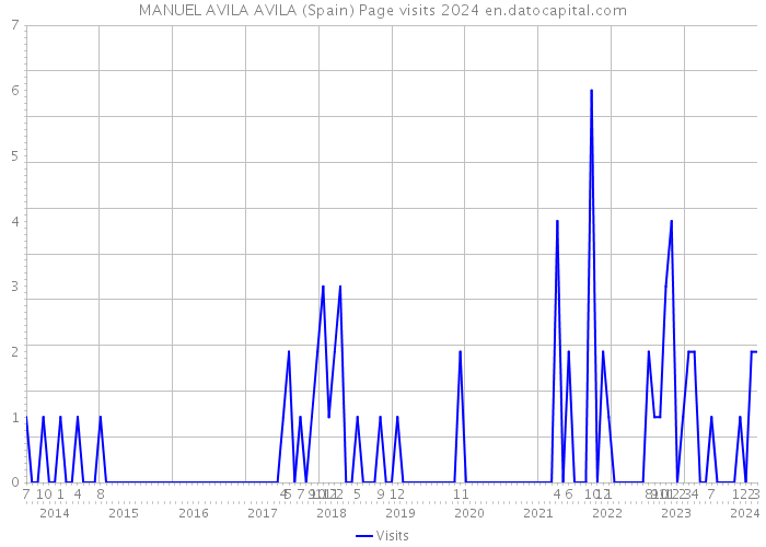MANUEL AVILA AVILA (Spain) Page visits 2024 