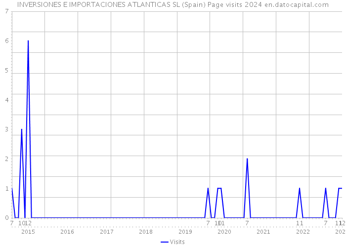 INVERSIONES E IMPORTACIONES ATLANTICAS SL (Spain) Page visits 2024 