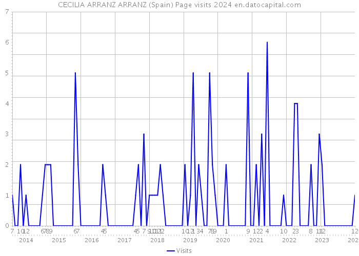 CECILIA ARRANZ ARRANZ (Spain) Page visits 2024 