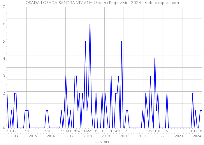LOSADA LOSADA SANDRA VIVIANA (Spain) Page visits 2024 