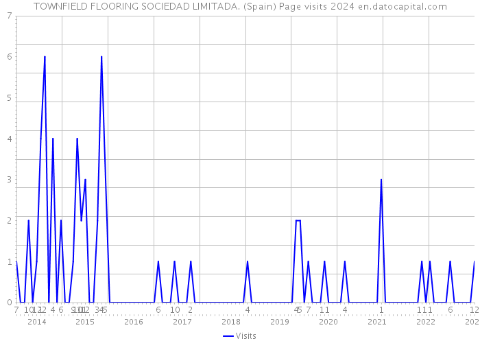 TOWNFIELD FLOORING SOCIEDAD LIMITADA. (Spain) Page visits 2024 