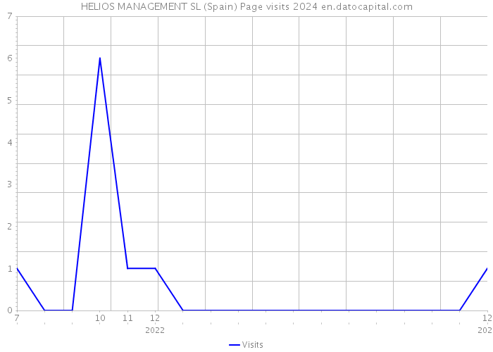 HELIOS MANAGEMENT SL (Spain) Page visits 2024 