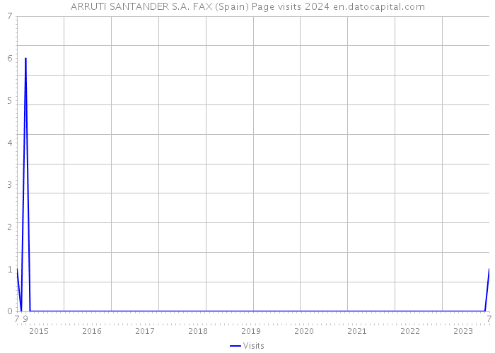 ARRUTI SANTANDER S.A. FAX (Spain) Page visits 2024 